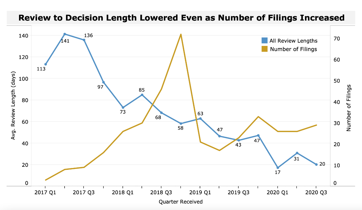 Graphic - Review to Decision Length Lowered Even as Number of Filings Increased